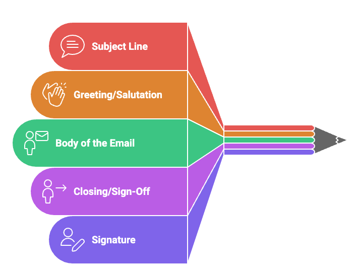 Basic Components of an Email Structure