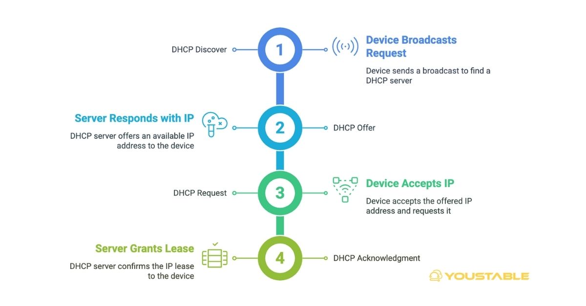 How DHCP (Dynamic Host Configuration Protocol) Works