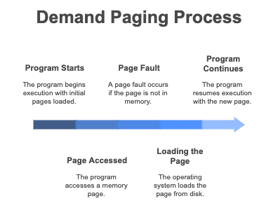 How Demand Paging Works
