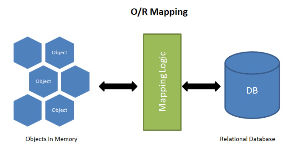 What Is ORM in Programming?