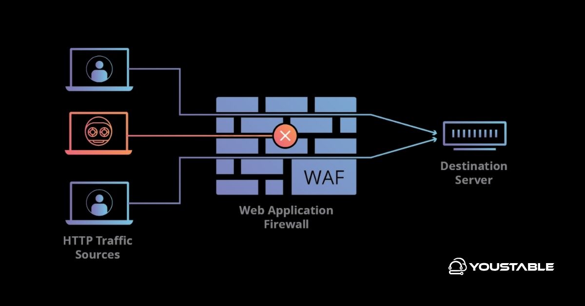 What is a WAF (Web Application Firewall)?