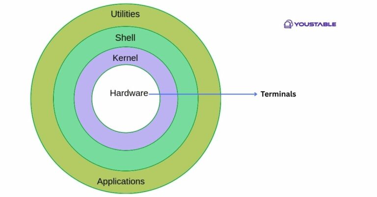 Understanding the Architecture of the Linux Operating System