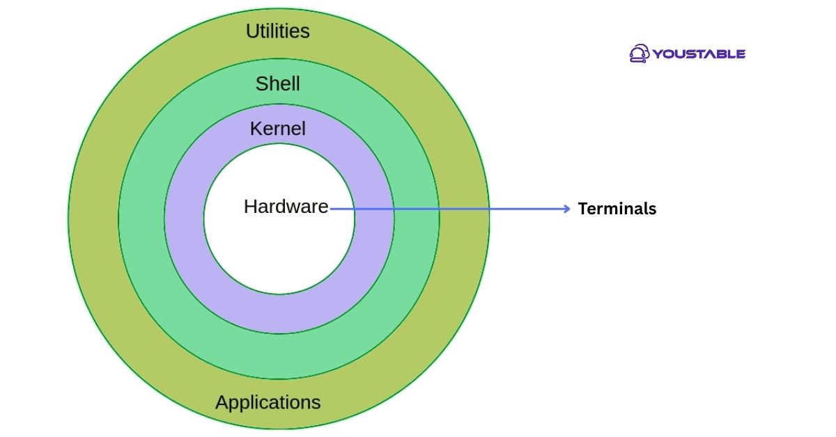 Components of the Linux Operating System Architecture