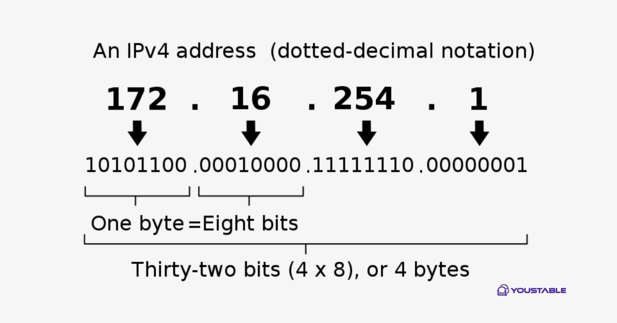 Dotted Decimal Notation