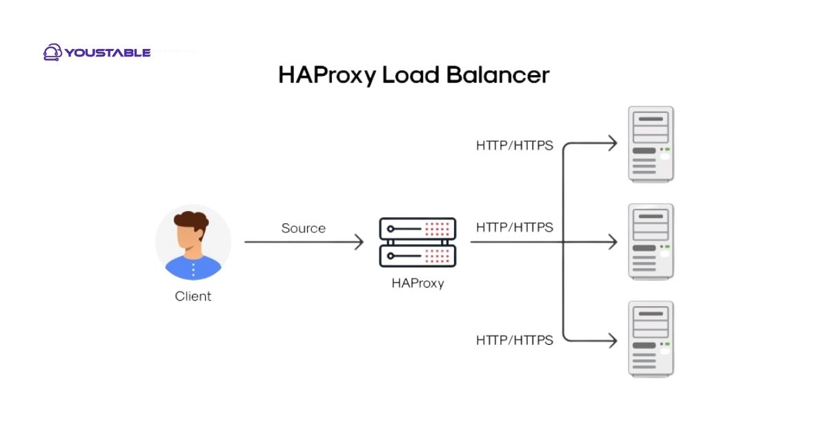 Install HAProxy on a Linux Server