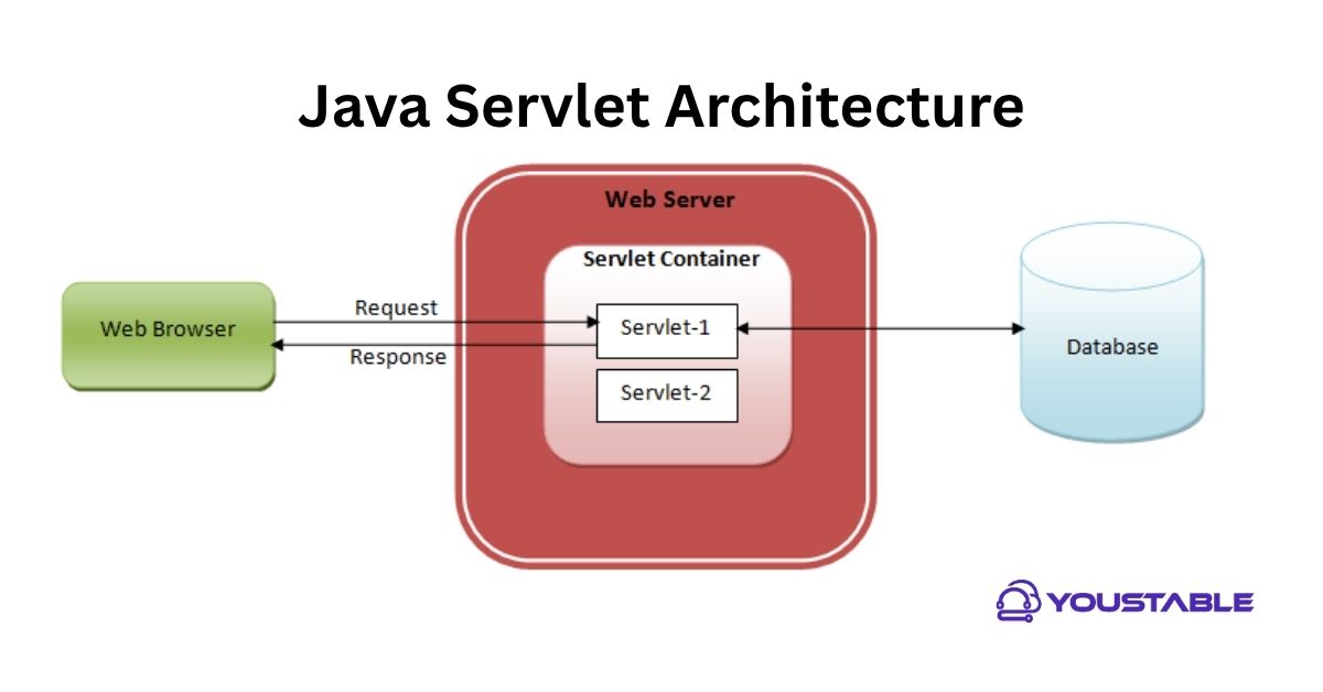 Java Servlet Architecture