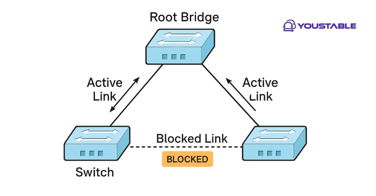 Preventing Flooding Loops in Computer Networks