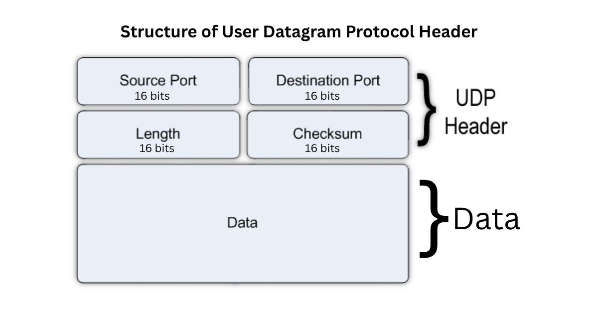 Structure of User Datagram Protocol Header