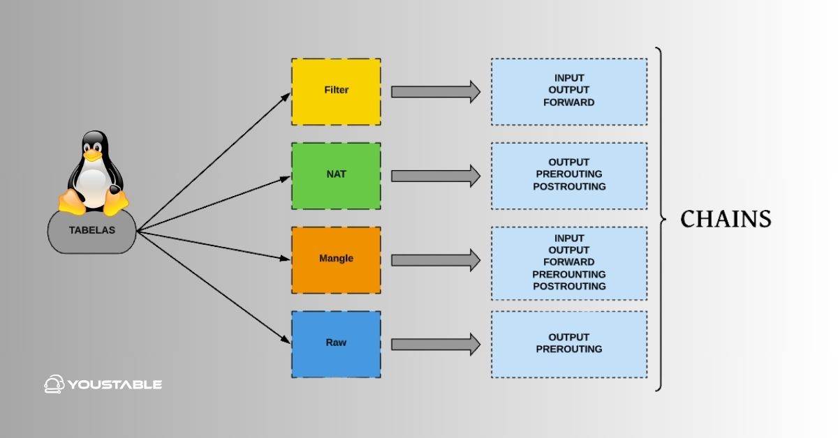 Configure IPTables on Linux