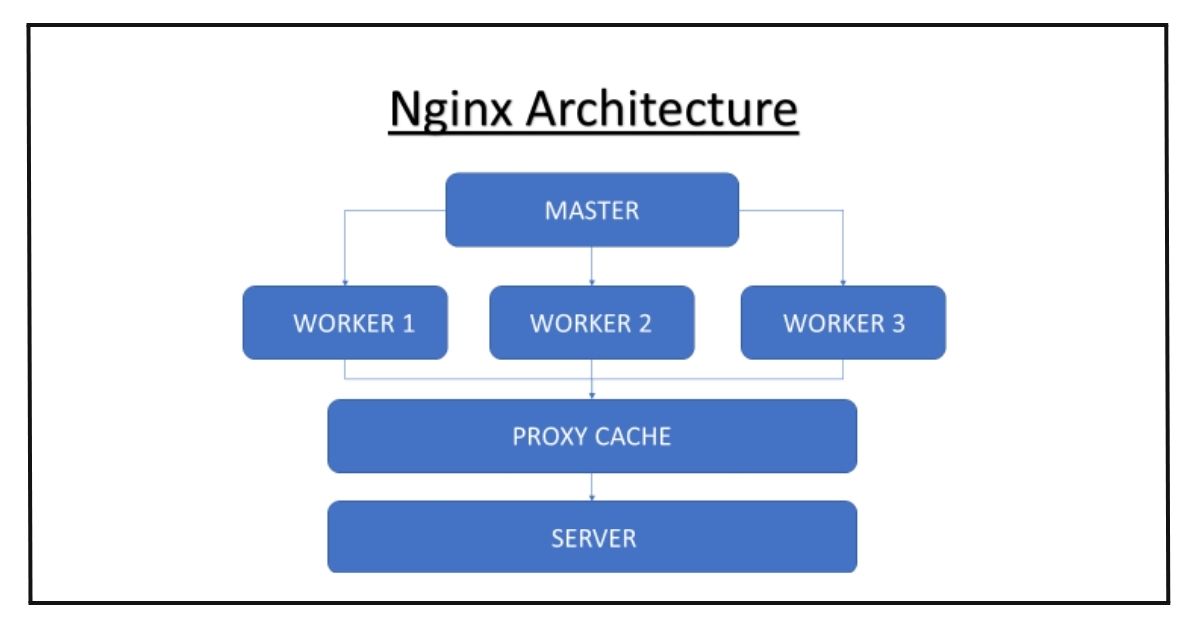How Does Nginx Work