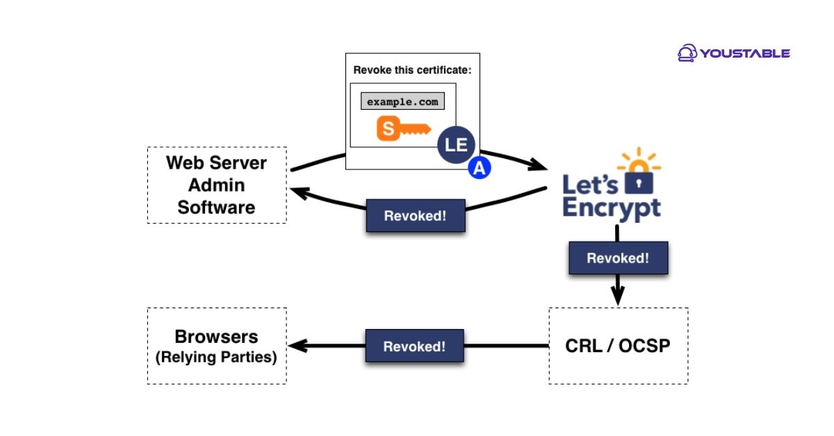 How Let’s Encrypt Certificate Revocation Works