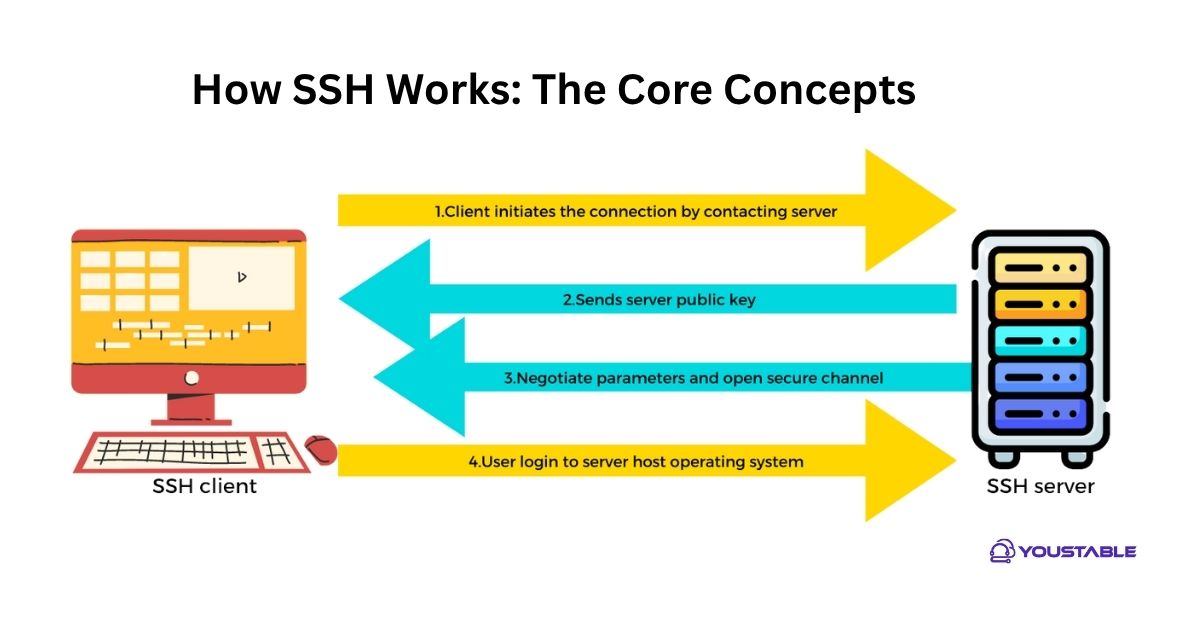 How SSH Works The Core Concepts