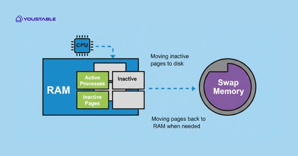 How Swap Memory Works