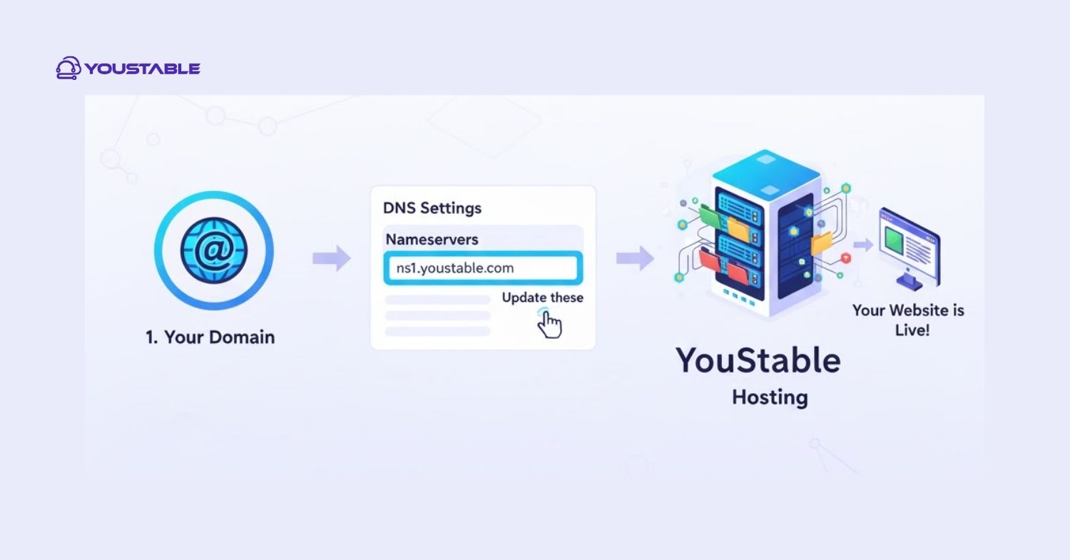 How to Point a Domain to YouStable Hosting