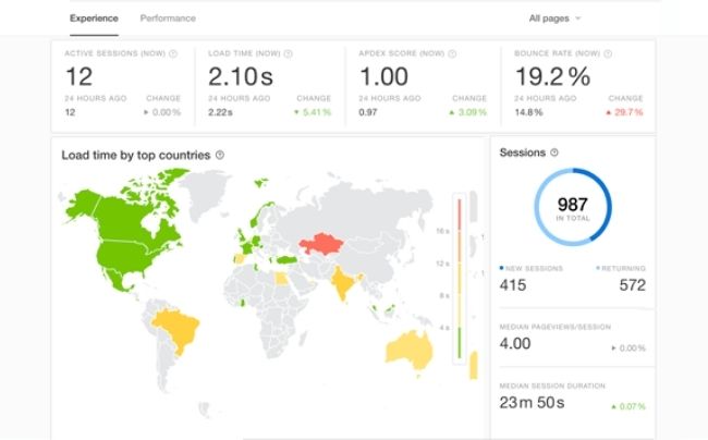 Pingdom Real User Monitoring