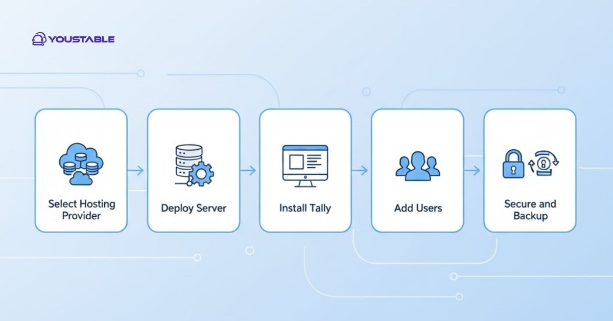 Step-by-Step Process to Setup Tally on Cloud Multi-User