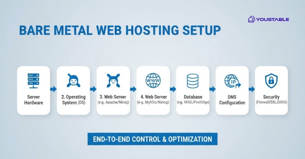 Step to Set Up a Web Hosting Environment on a Bare Metal Dedicated Server