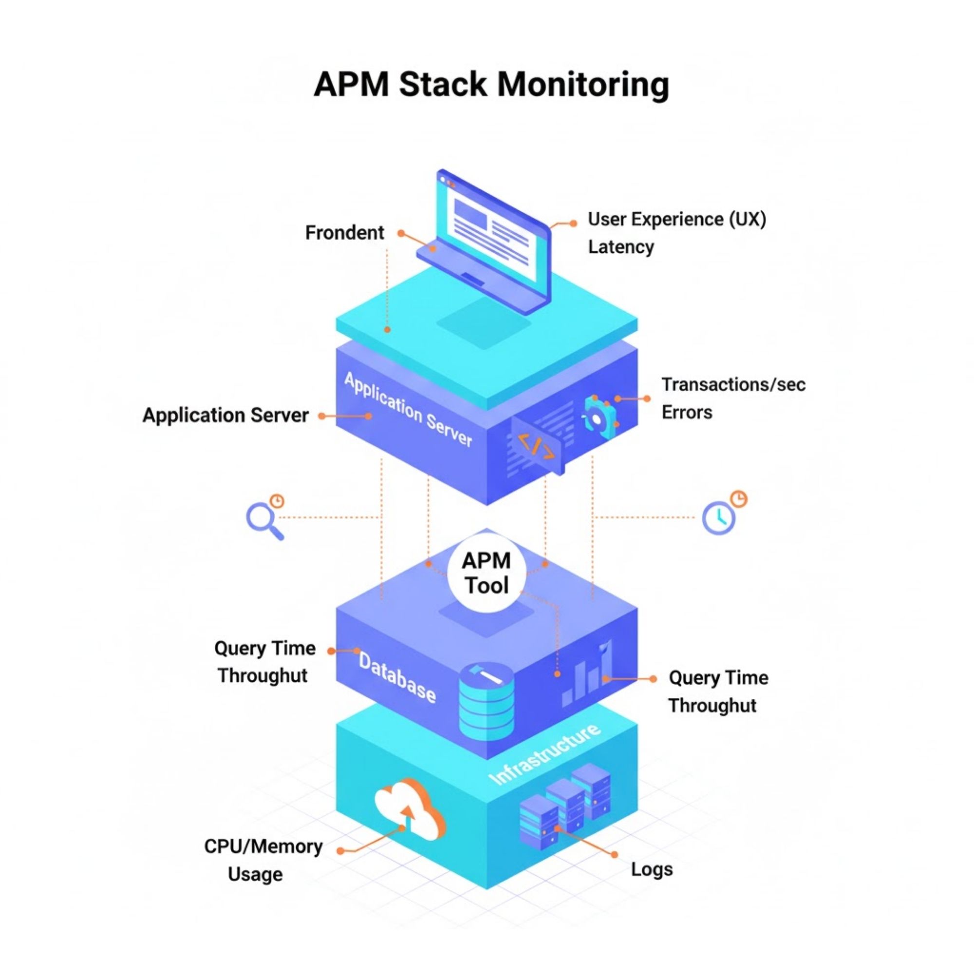 What is Application Performance Monitoring