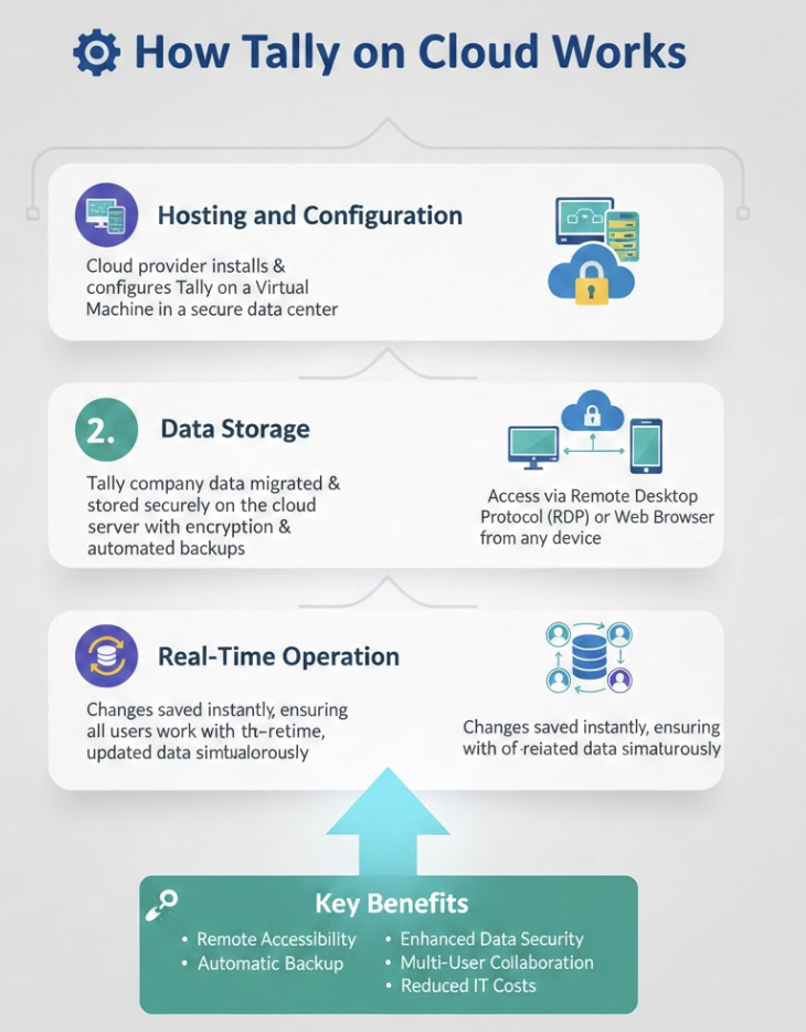 How Does Tally on Cloud Work?