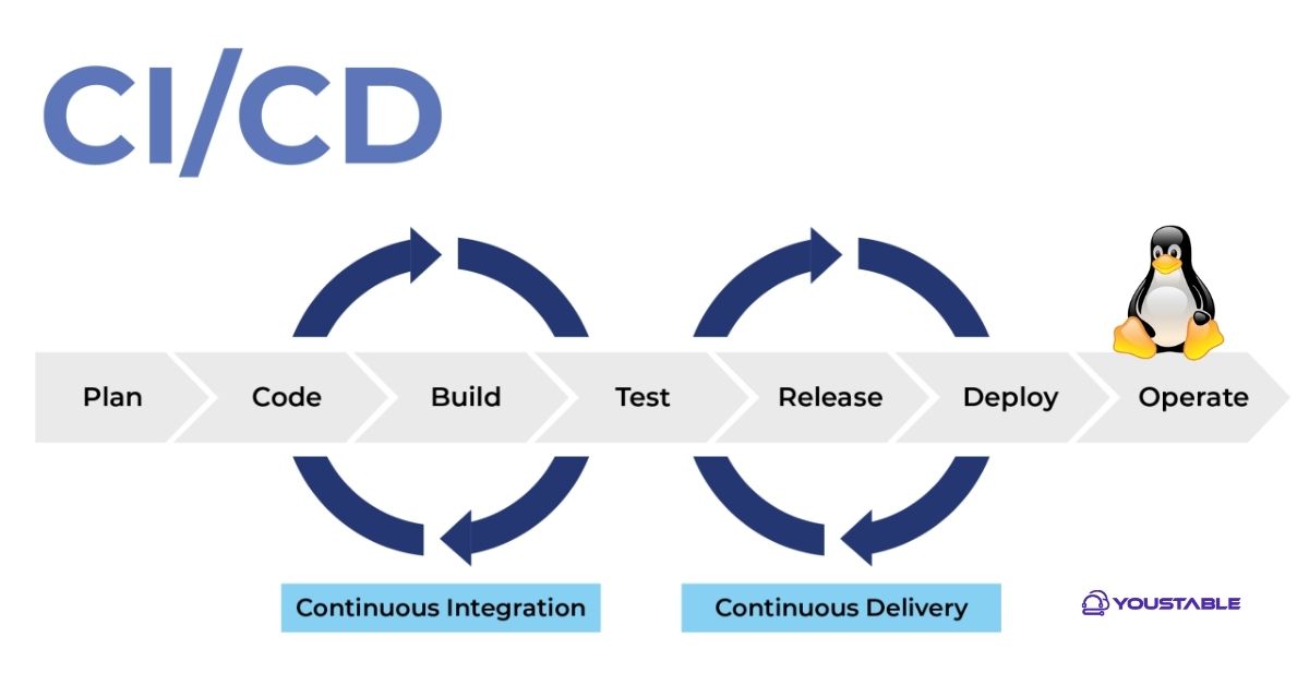 What Is CI/CD and Why Do It on a Linux Server?