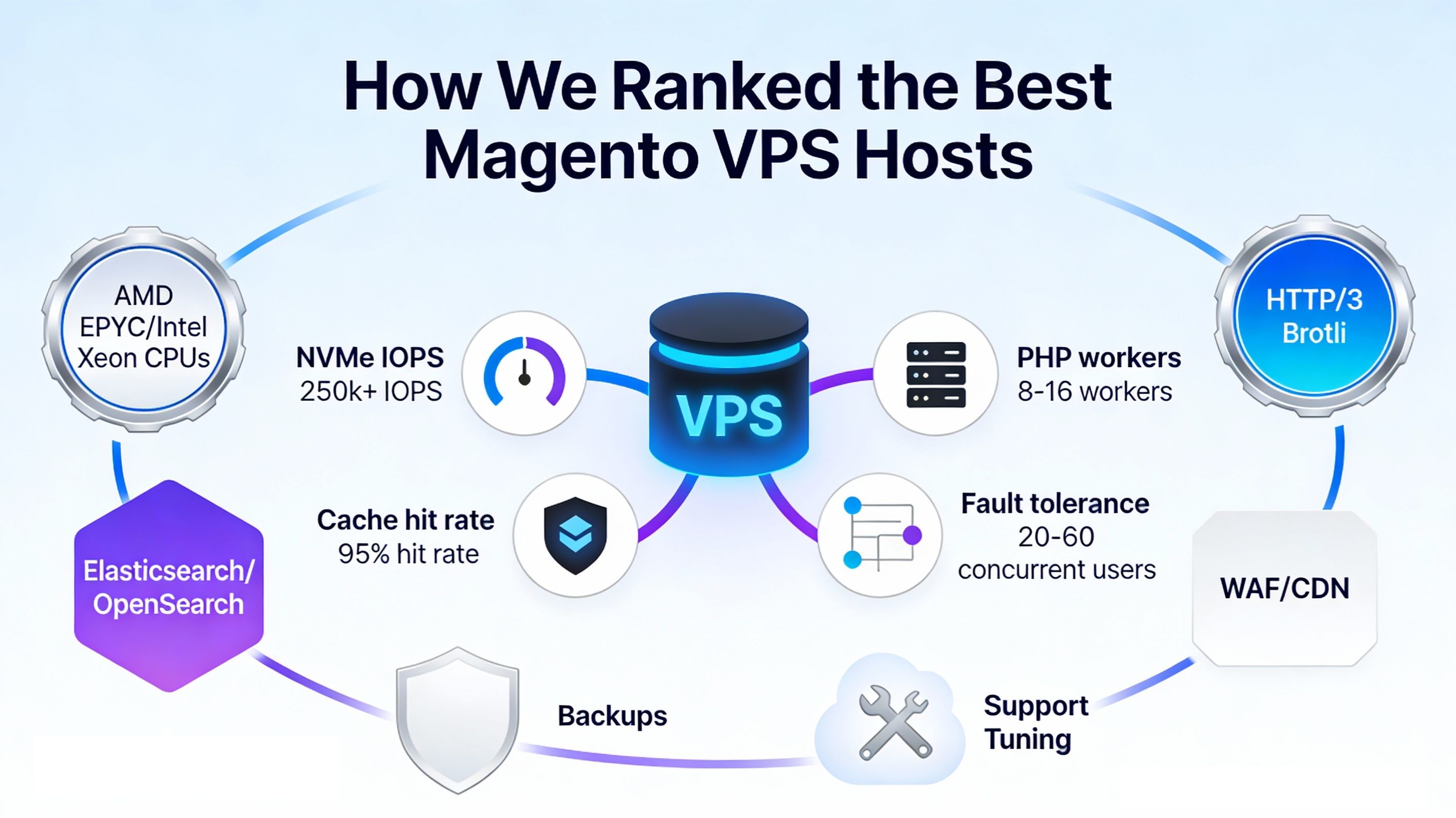Best Magento VPS Hosting