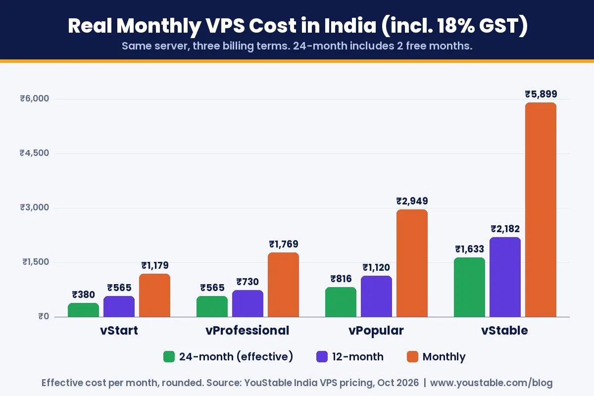 VPS hosting price in India 2026: real monthly cost of each plan after GST by billing term