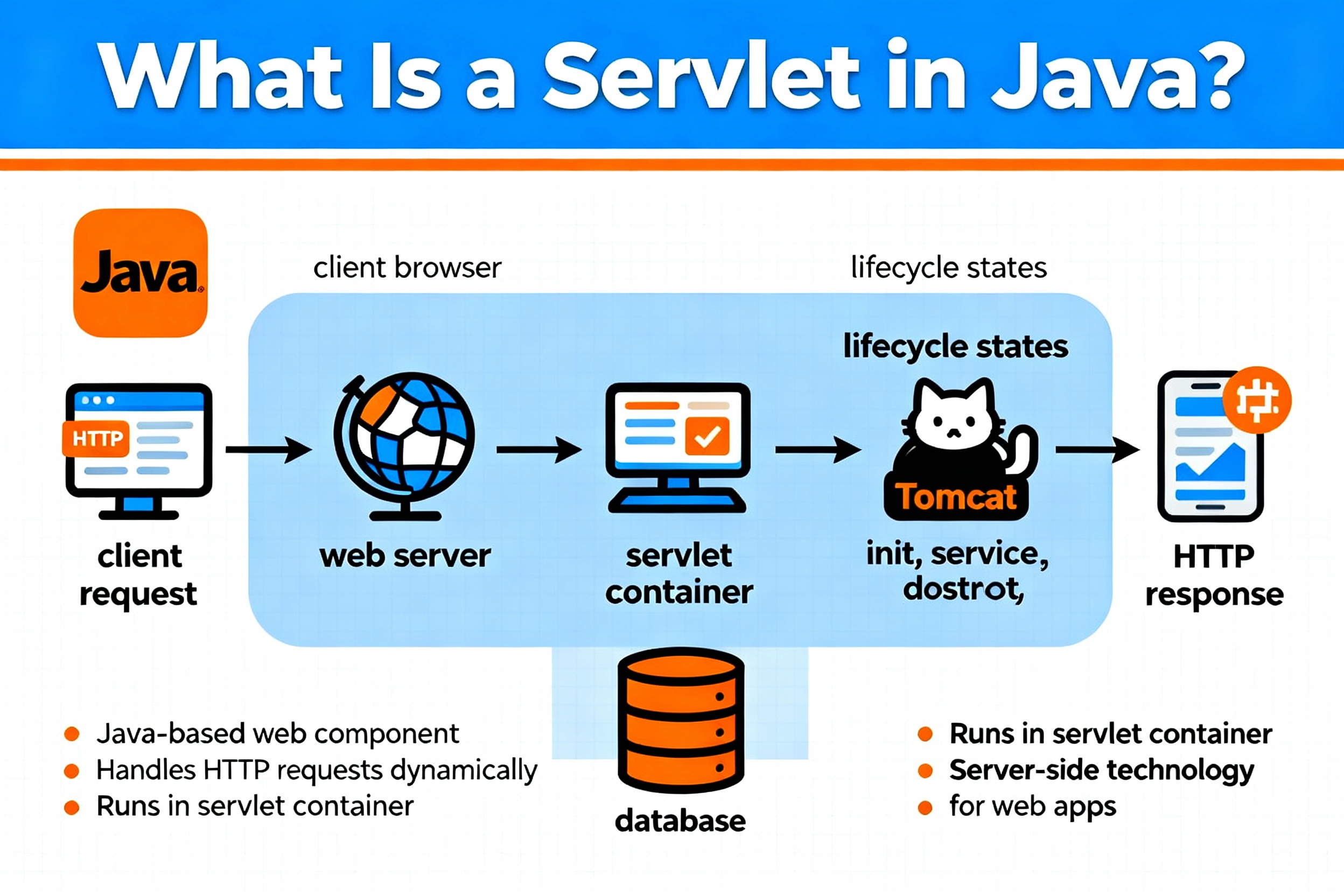 What Is a Servlet in Java?