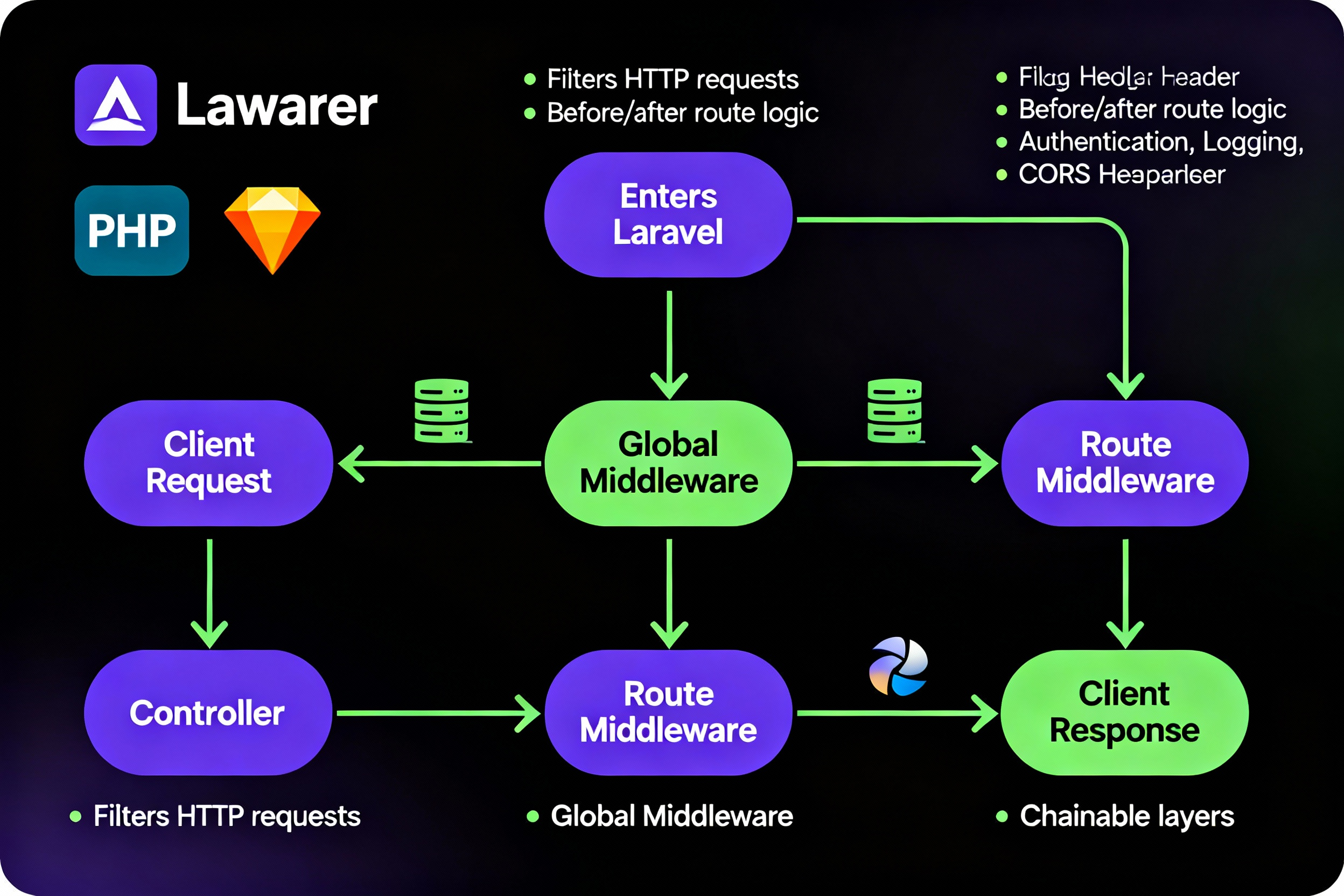 How Laravel Middleware Works