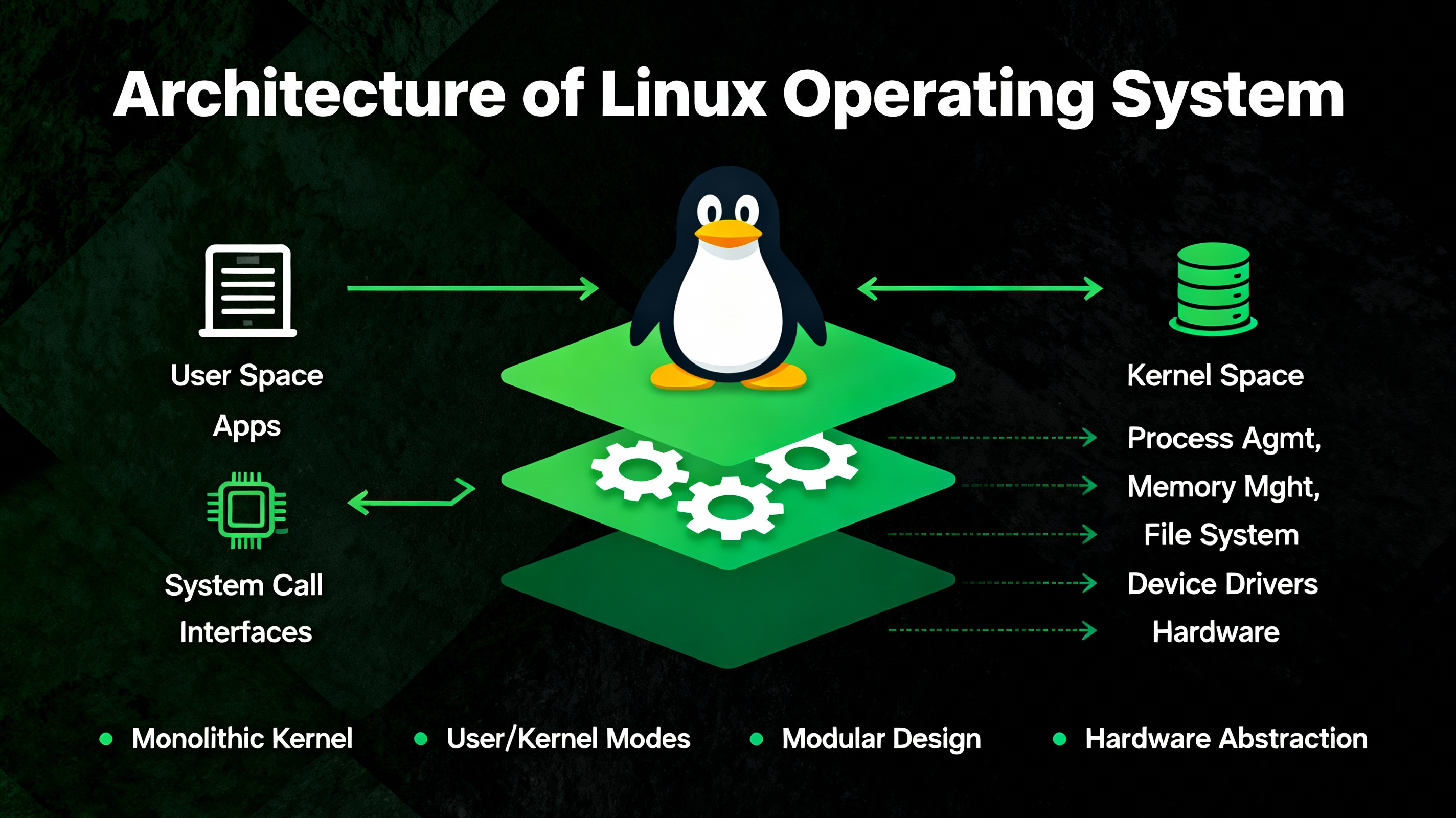 What Is Linux Operating System Architecture?