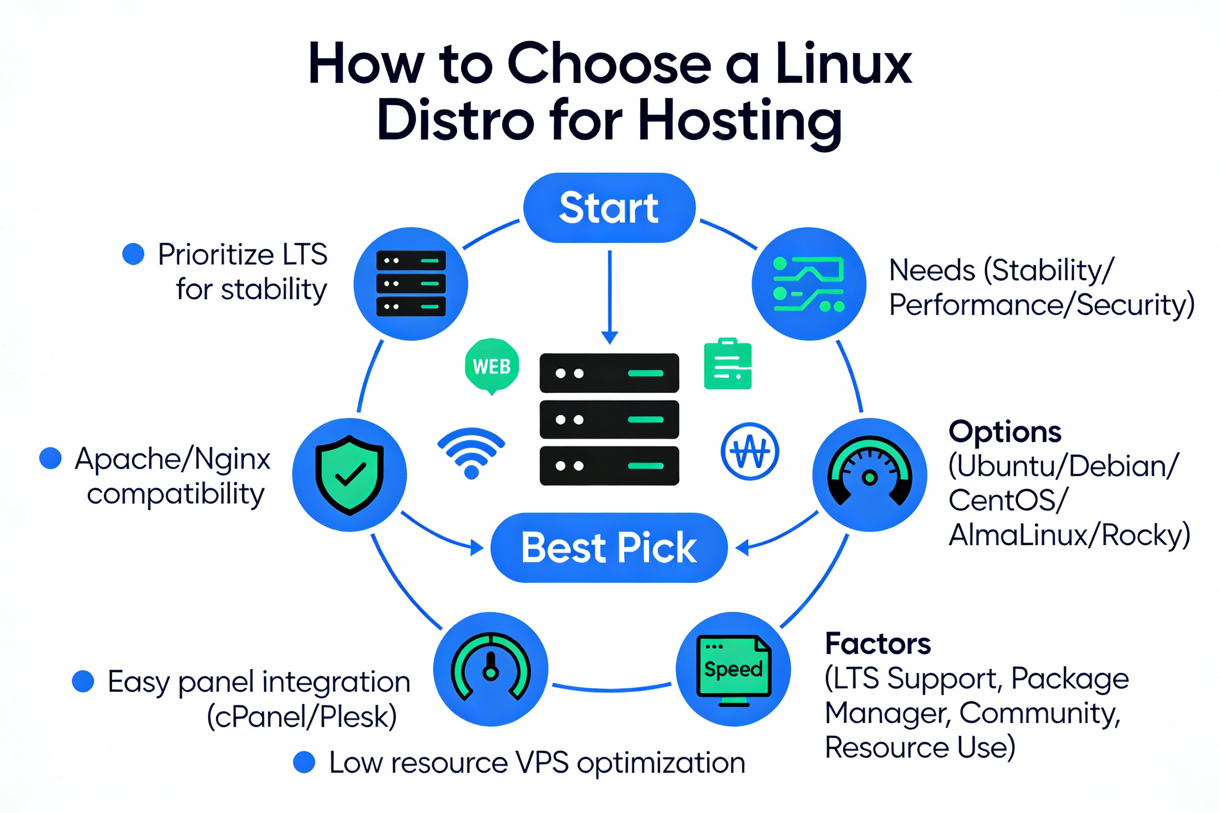 How to choose a Linux distro for hosting