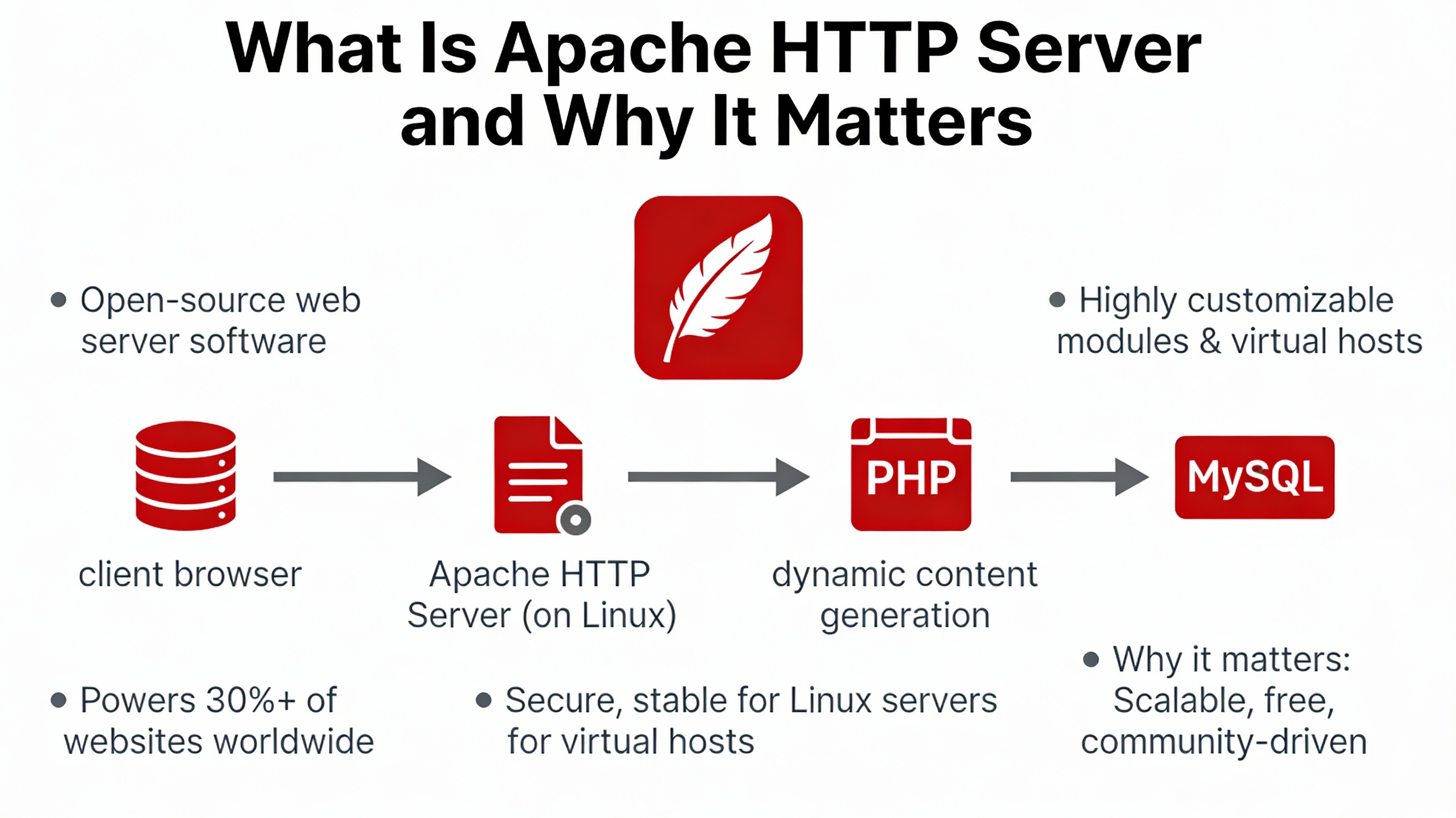 What Is Apache HTTP Server and Why It Matters