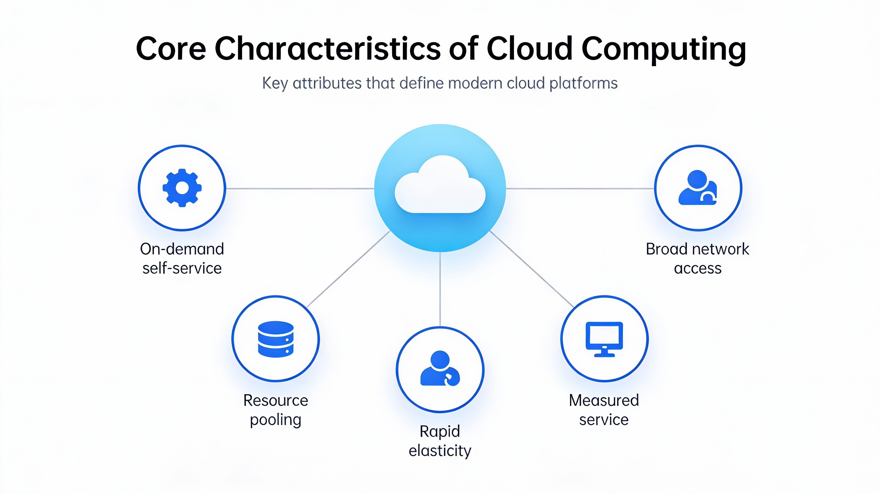 Core Characteristics of Cloud Computing 