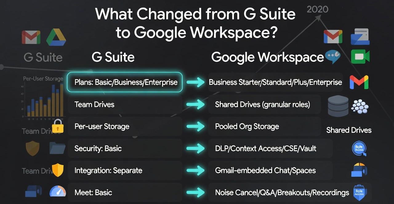 G Suite vs Google Workspace