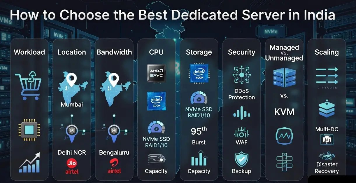 Choose the Best Dedicated Server in India