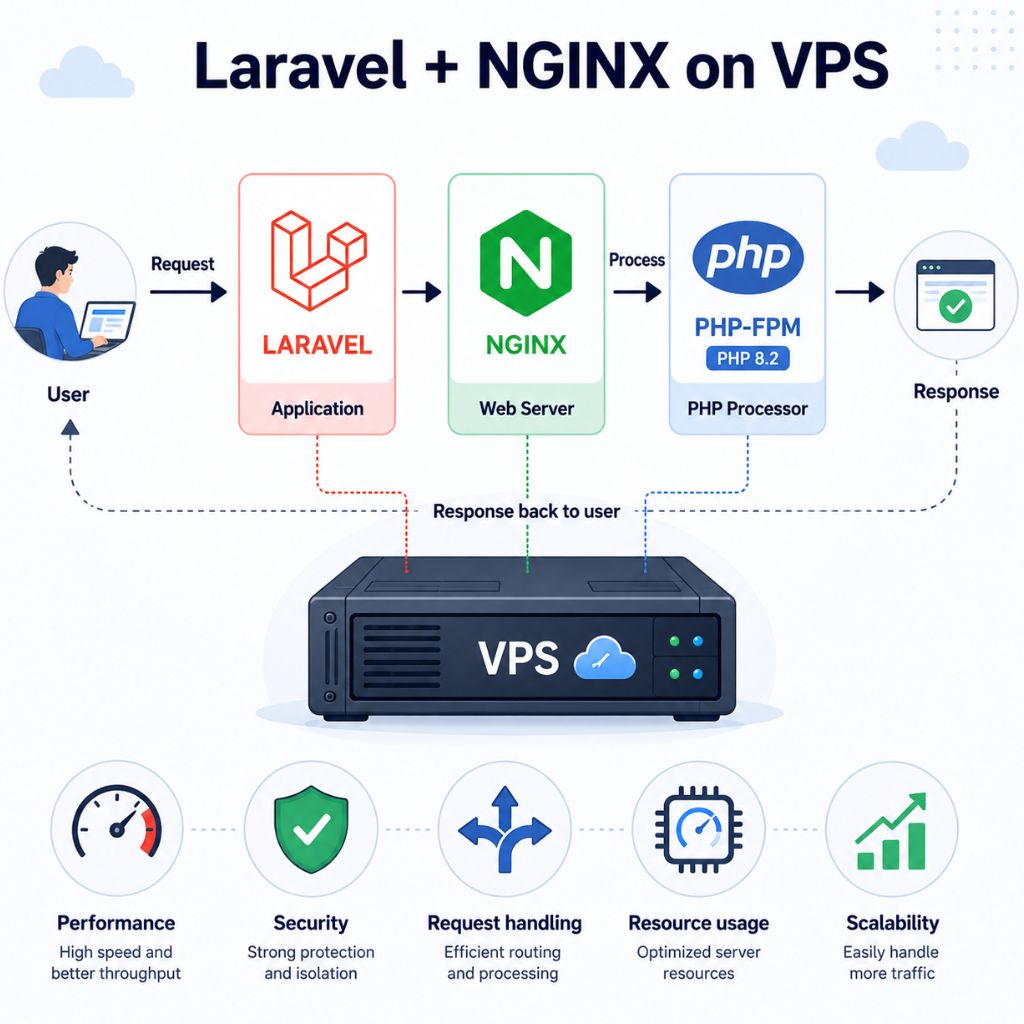 Laravel NGINX Config on VPS