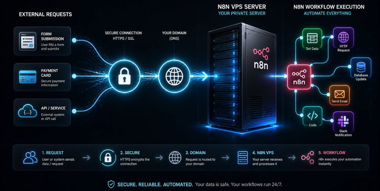 n8n Webhook Not Working on VPS
