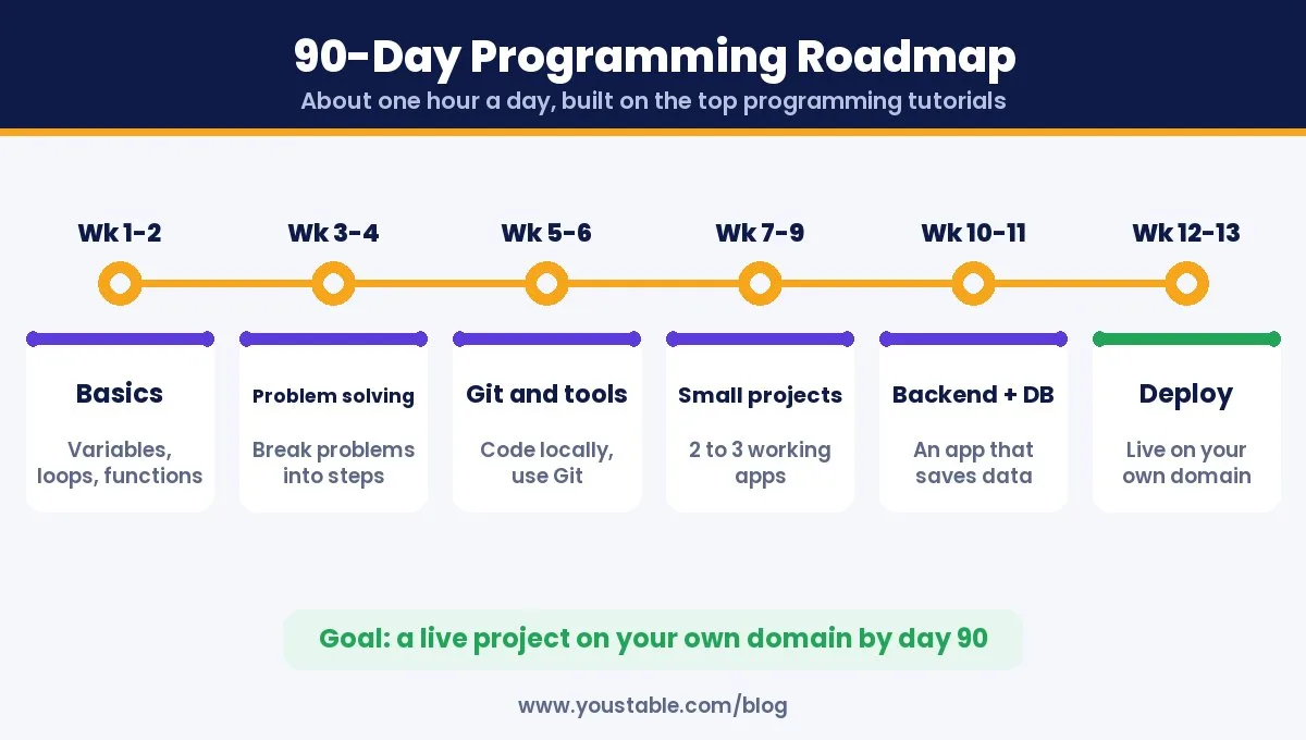 90-day learning roadmap built from the top programming tutorials