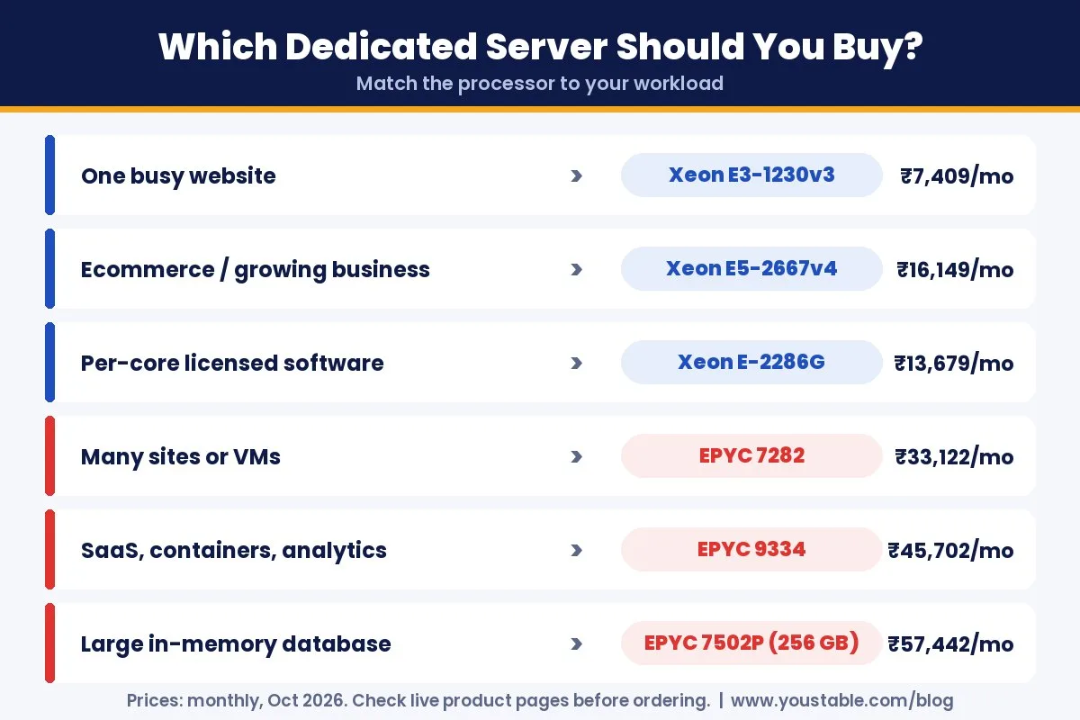 AMD EPYC vs Intel Xeon buying guide: which dedicated server to choose for each workload