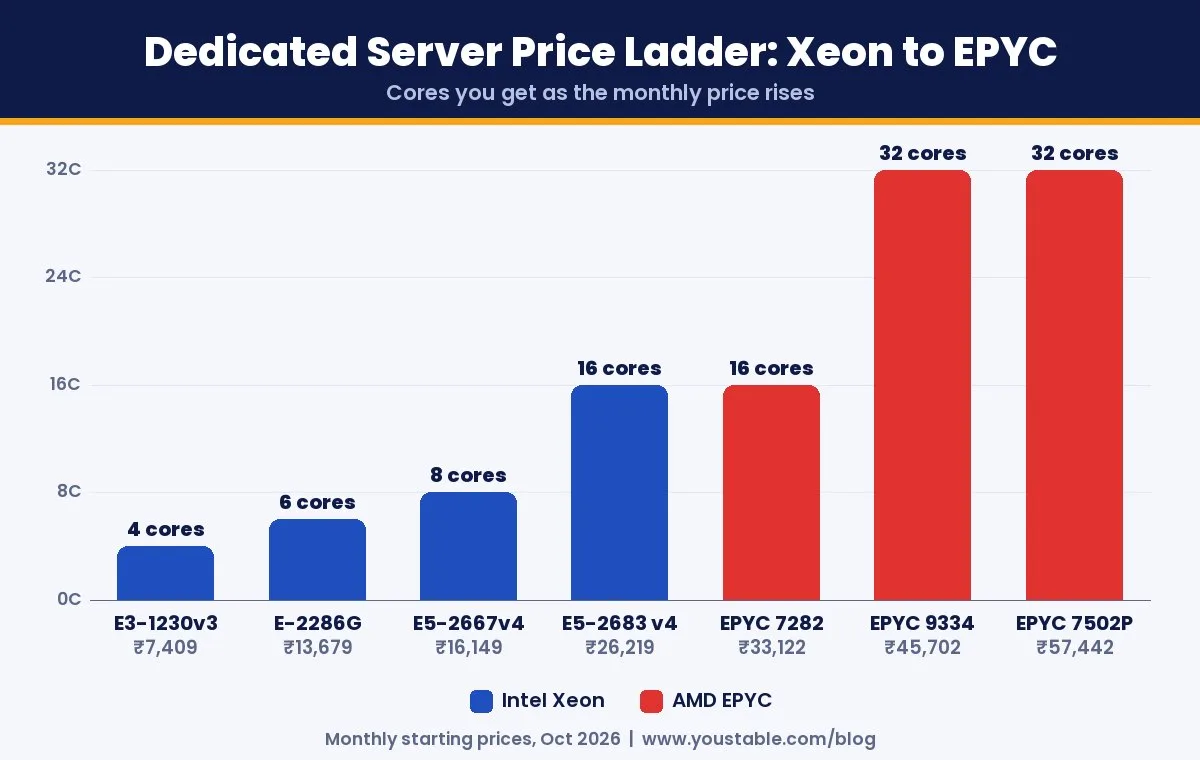 AMD EPYC vs Intel Xeon dedicated server price ladder from entry Xeon to 32-core EPYC
