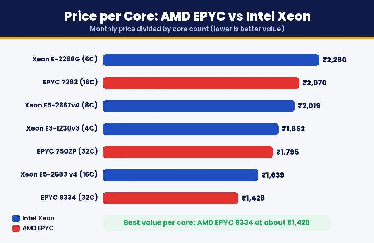 AMD EPYC vs Intel Xeon price per core comparison for dedicated servers in India
