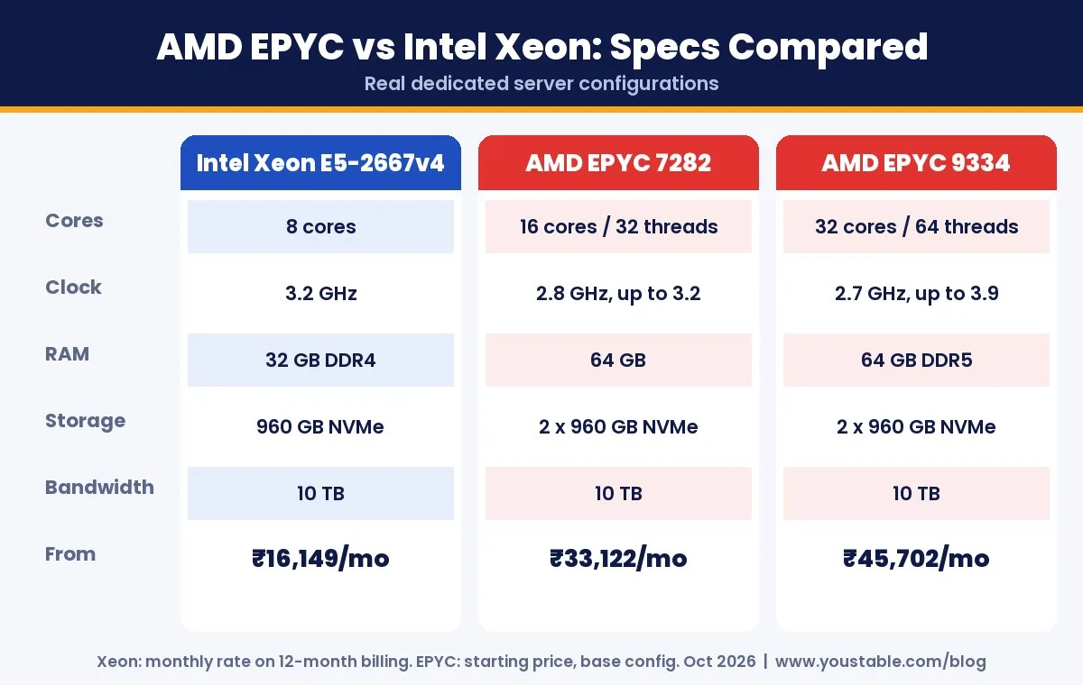 AMD EPYC vs Intel Xeon dedicated server specs compared: cores, memory, storage and price