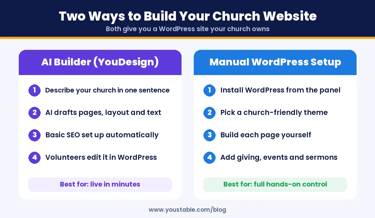 Build a church website with an AI WordPress website builder or a manual WordPress setup