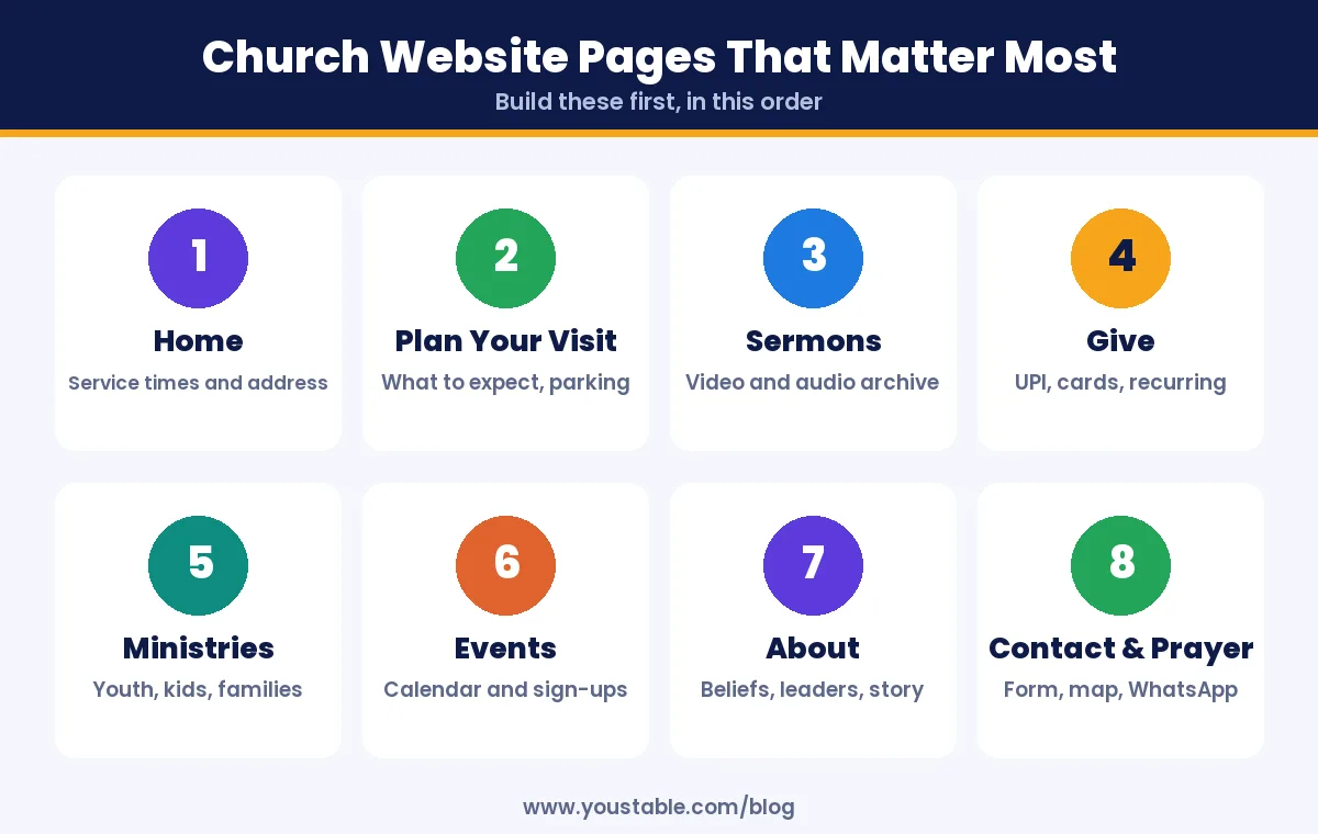 Church website must-have pages: home, plan your visit, sermons, give, ministries, events, about and contact