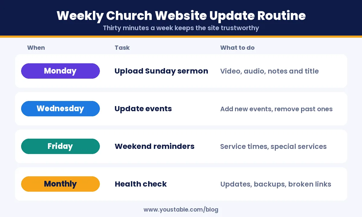 Weekly church website update routine for sermons, events and maintenance