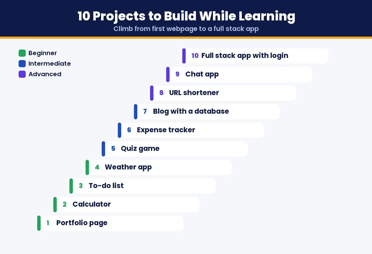 Project ladder of 10 coding projects to build alongside programming tutorials