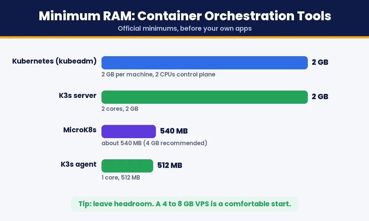 Container orchestration tools minimum CPU and RAM requirements compared