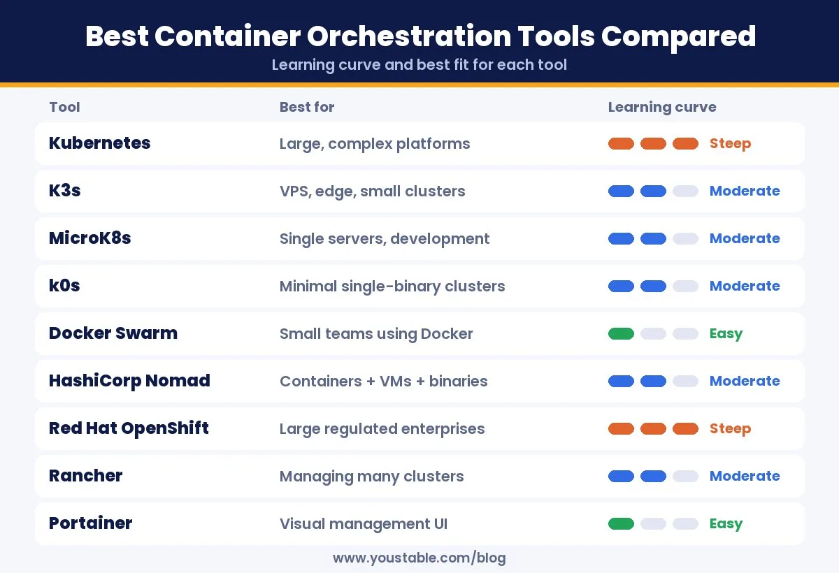 Best container orchestration tools compared: complexity, best fit and open source status