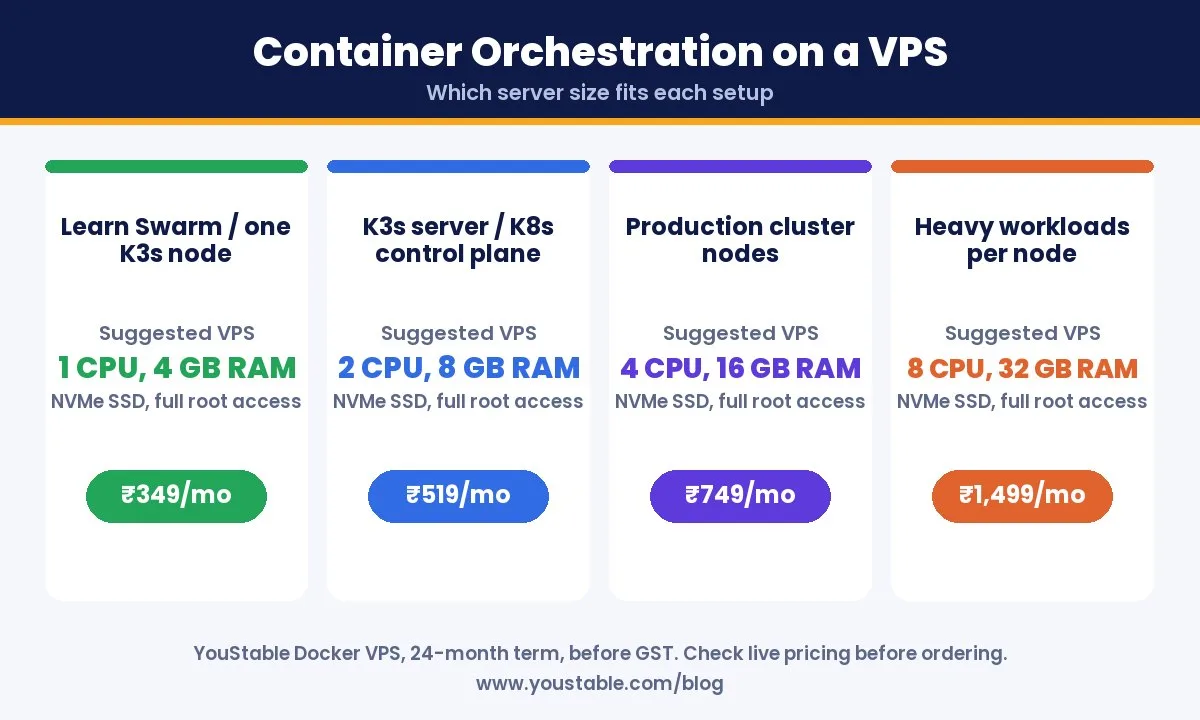 Container orchestration on a VPS: which server size fits Docker Swarm, K3s and Kubernetes