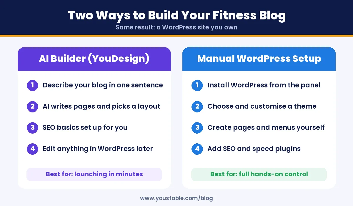 Build a fitness blog with an AI WordPress website builder or a manual WordPress setup