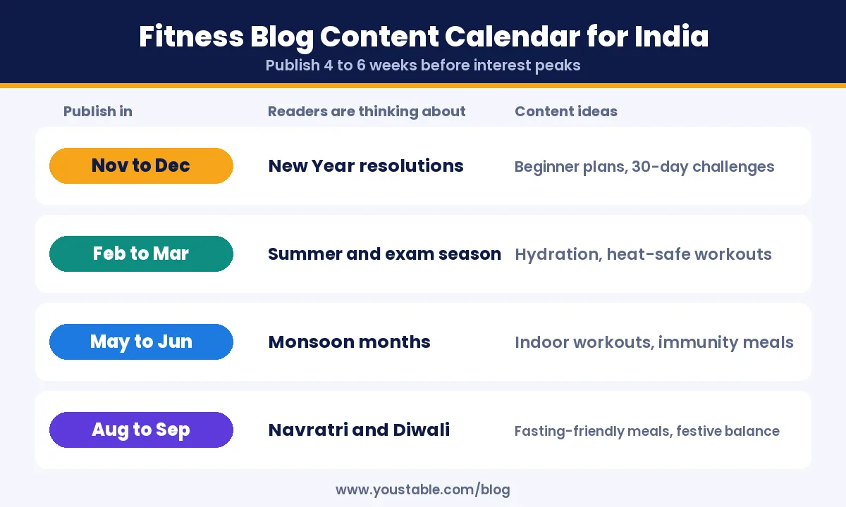 Fitness blog seasonal content calendar for India